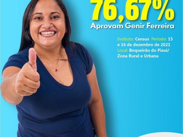 Pesquisa mostra que 76,67% aprovam a gestão da Prefeita Genir Ferreira em Boqueirão do Piauí